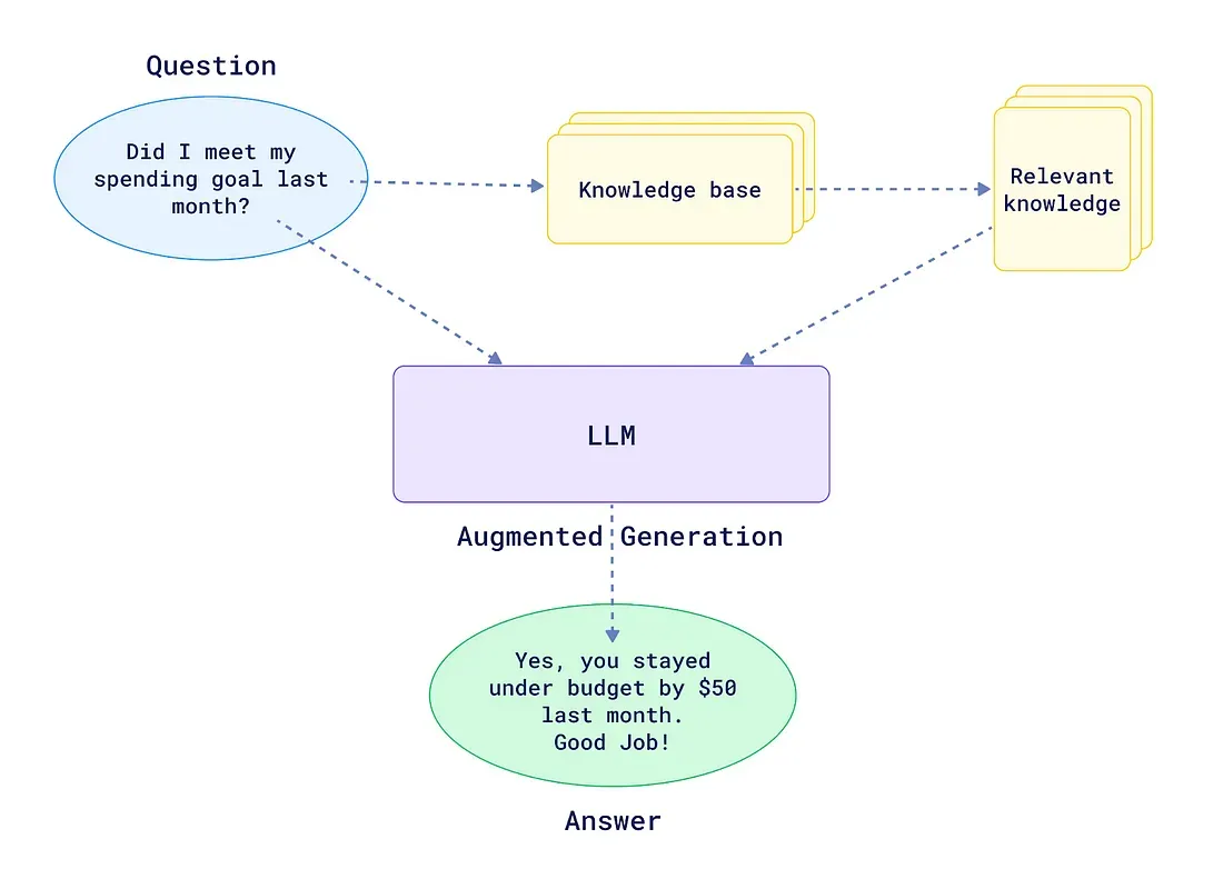 Introduction to RAG: LLMs with Real-Time Knowledge Access